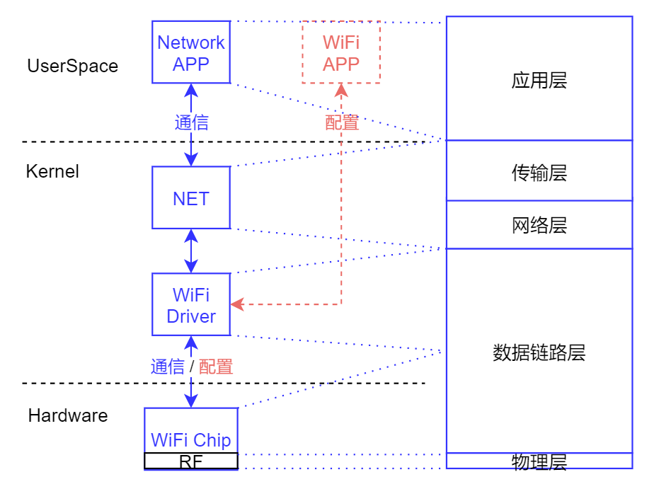 嵌入式Linux整体结构-WiFi-对应TCP-IP参考模型