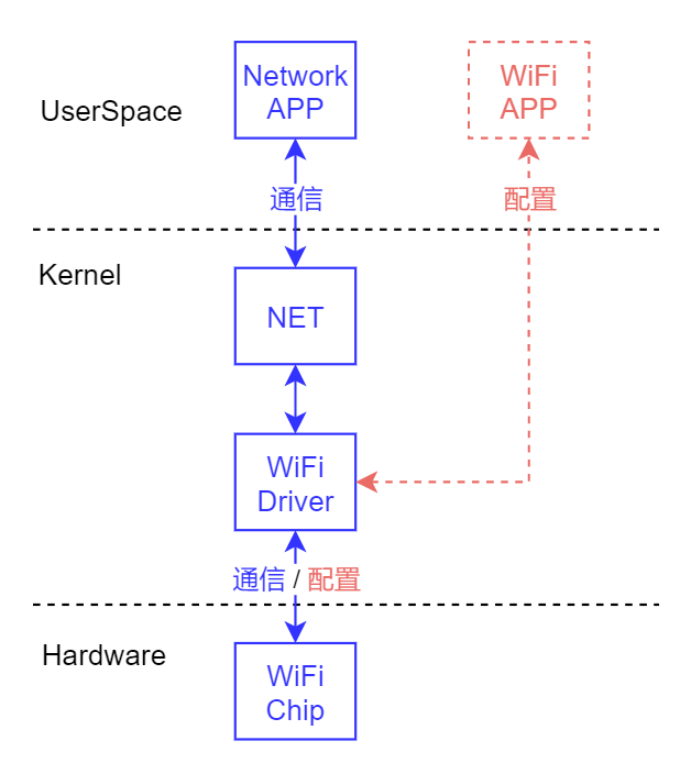 嵌入式Linux整体结构-WiFi-通信-配置