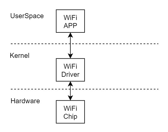 嵌入式 Linux 整体结构-WiFi