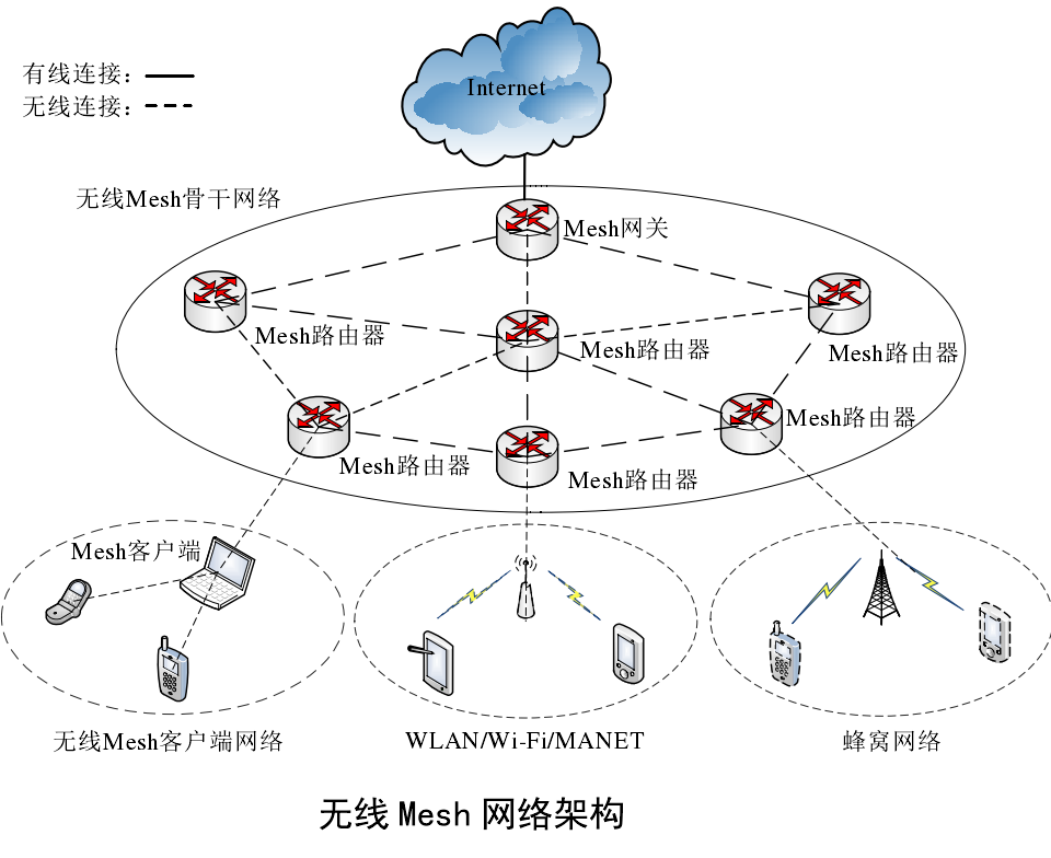 无线Mesh网络架构