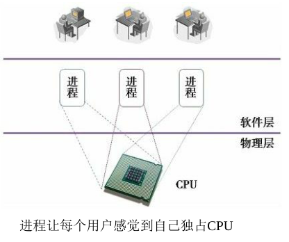 进程-CPU