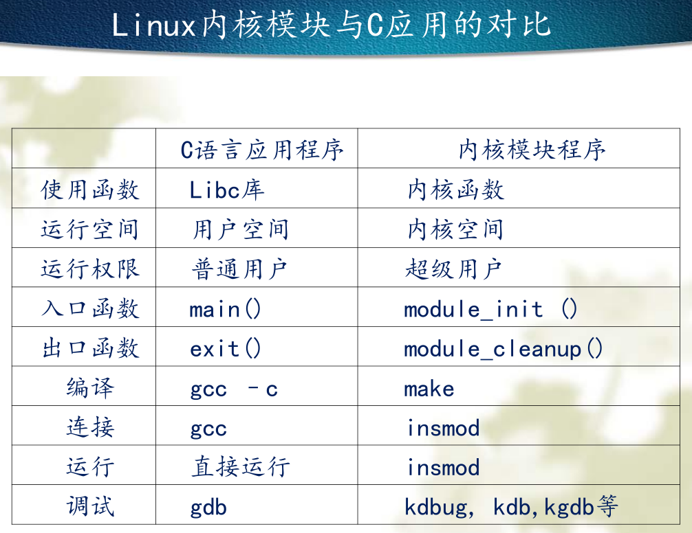 Linux内核模块与C应用的对比