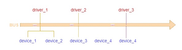platform的driver和device之间match